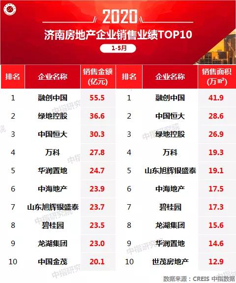 1-5月济南房企业绩排名：融创中国、绿地控股、中国恒大领跑